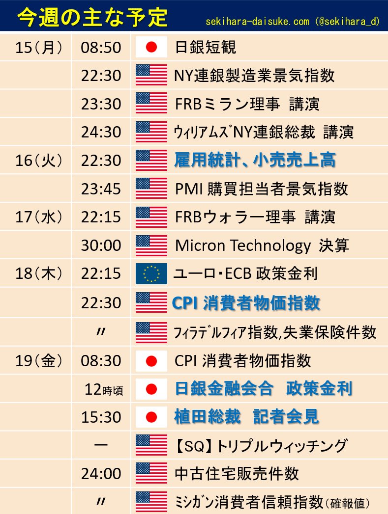 【今週の主な予定】
今週は久しぶりに、イベント盛り沢山。
16日(火)は雇用統計と小売売上高が同時発表。
雇用統計は10月分と11月分が一挙に発表。
18日(木)には米CPI発表で注目が集まる。
19日(金)には、大注目の日銀政策発表。
利上げが有力視されており、総裁会見も注目。