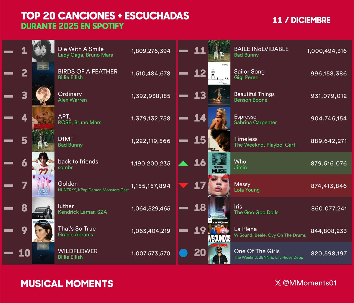 MMoments001's tweet photo. ▶️ | TOP 20 Canciones Más Escuchadas Durante 2025 En Spotify
(11/DIC)

#ladygaga #theweeknd #ROSÉ #badbunny #gracieabrams #lolayoung #kendricklamar #sza #beele #ovyonthedrums #wsound #BillieEilish #alexwarren #bensonboone #jimin #SabrinaCarpenter #brunomars #gigiperez #sombr https://t.co/qqaKJNU3ix