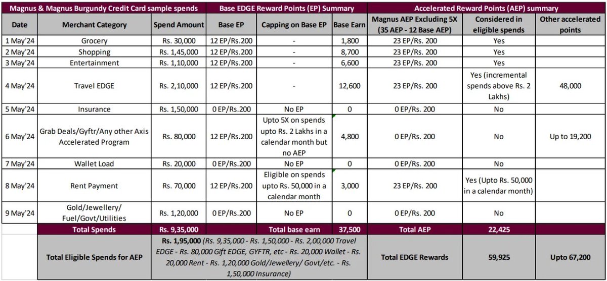 MadhanMaverick's tweet photo. How I’m Earning 19%–29% Rewards Using Axis Magnus for Burgundy(M4B) 💳🔥

14%–24% on spends + ~5% on CC bill payments
That’s the beauty of #ccgeeks  😉

The ultimate beast in my wallet 💳🔥
Almost 7L+ Reward Points earned in this calendar year 😮
Saved ₹30K+ in just one quarter using EazyDiner alone 🍽️💰
Fully enjoying the 5X benefits 🚀

Axis Magnus Burgundy (M4B) truly plays in a different league.
While most cards offer 1–5% rewards, this one delivers 14%–24% real returns when used smartly.

Why M4B is insane 👇

✨ 5X rewards on eligible spends (capped at ₹2L/month)
✨ Accelerated Edge Points (AEP) that supercharge earnings
✨ Complimentary lounge + guest access
✨ 30% off on EazyDiner — a massive saver for dining 🍽️
✨ Airport Meet & Greet service
✨ Miles redemption at 1:1+ value

📊 Attached image shows category-wise reward earnings
(Travel, Dining, Shopping, etc.) to explain how returns stack.

📝 Note: The image is based on 2024 May data — there may have been minor corrections or updates since then.

Smart spends (14%–24%) + smart CC bill payments (~5%) =
🔥 19%–29% total value unlocked.

This isn’t just a credit card.
It’s a rewards powerhouse. 💳🔥

#AxisBank