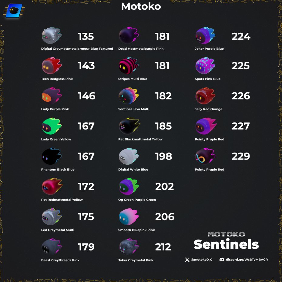 Motoko Sentinels rarity guide. More advanced options are available on the website.motoko.world/rarity
bioniq.io/collection/mot…
<a href="/motoko0_0/">Motoko</a>  #ICP #DFINITY #MOTOKO