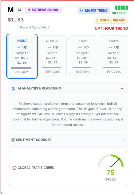 arnel_macariola's tweet photo. M is showing an 'Extreme Signal' and a 'Major Trend' Up! 📈 Short-term targets are $1.85-$1.90 with a 90% confidence level. The AI analysis points to exceptional short-term momentum and a strong breakout opportunity. Great to see this from my favorite crypto next day insights! https://t.co/eOR9xERnk5