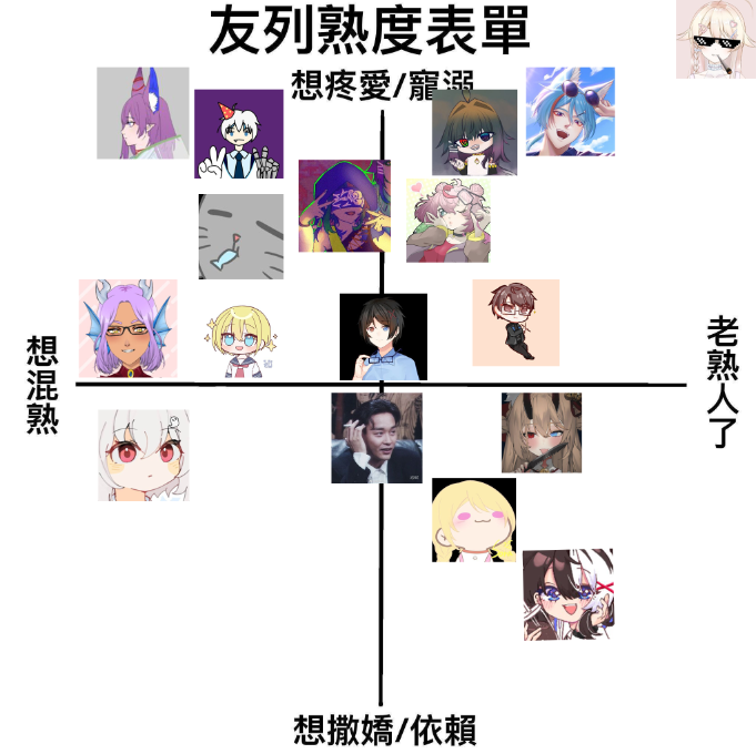 填完啦！！！！
大部分的人都是偏向上面！！🥺🥺