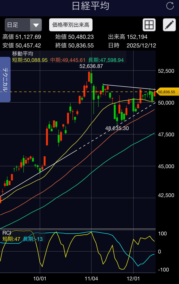 tadanoETF's tweet photo. 日経平均先物めっちゃ下げてる。
明日は確実に下がる。
ラインを下回ったら12月は4万7500円くらいに行くかな。

さぁ年末になるときにはどうなる！！！

#投資家と繋がりたい 
#資産形成 https://t.co/uHVD18dXnO
