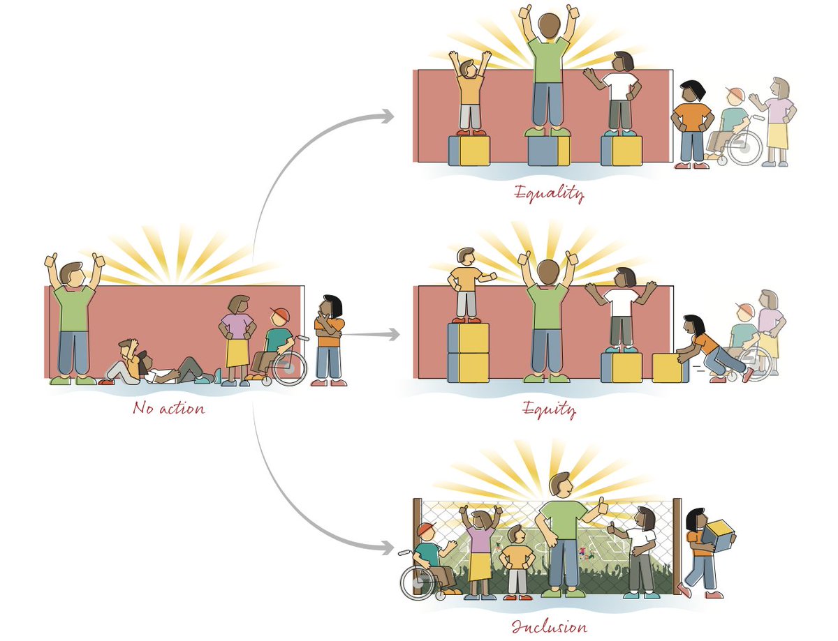 manabilabo4u's tweet photo. When defining Equality, Equity, and Inclusion in the context of curriculum design, the image helps me understand the differences among these three closely related but distinct concepts. https://t.co/ds7gfACuXC