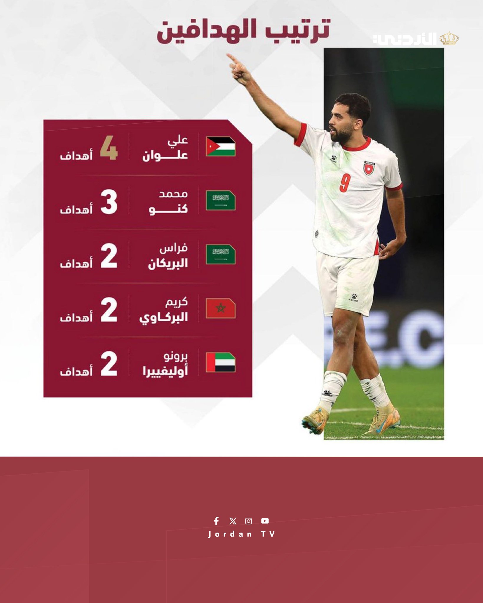 ترتيب هدافي المنتخبات المتأهلة لنصف النهائي : نجم النشامى علي علوان يتصدر قائمة هدافي كأس العرب2025 برصيد 4 أهداف #الأردن 