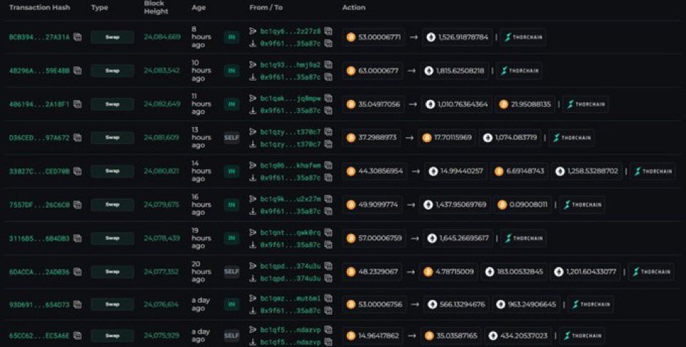 MartiniGuyYT's tweet photo. BREAKING 🚨 THIS WHALE JUST  SOLD $178 MILLION IN BTC TO BUY 58,419 IN ETH FOR $178 MILLION

SMART MONEY IS ROTATING FUNDS FOR THE NEXT PHASE OF TH BULL-RUN https://t.co/d4hD5kXUc3