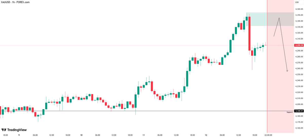 #XAUUSD #gold

Trading strategy for next week:

Consider selling with a small position in the 4310-4320 range.

Consider buying with a small position in the 4260-4270 range.

This is my current market outlook. If you like it, please like and follow.