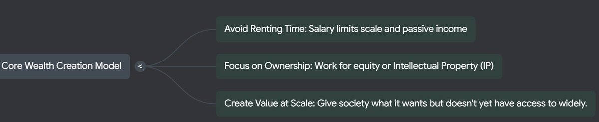 The core wealth creation model by NAVAL