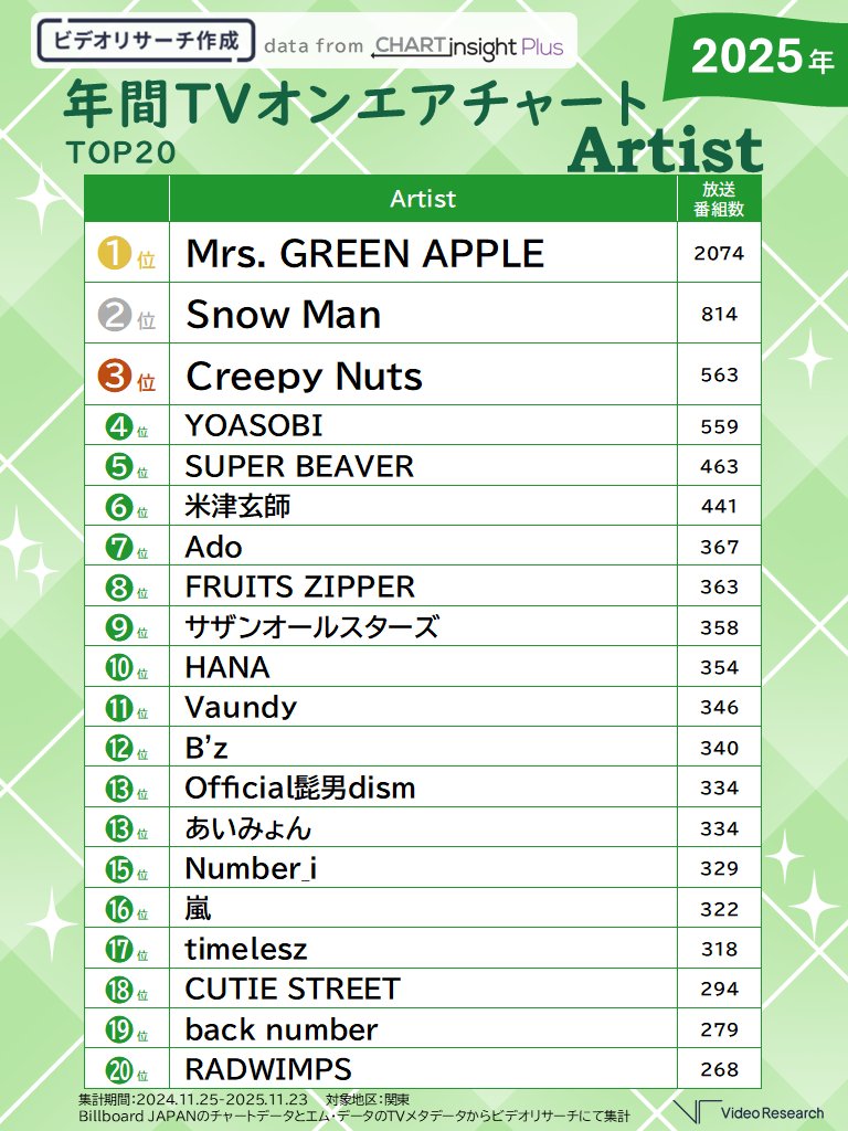 ✨🏆📺2025年TVオンエアランキング 8位📺🏆✨ 2025年TVオンエア