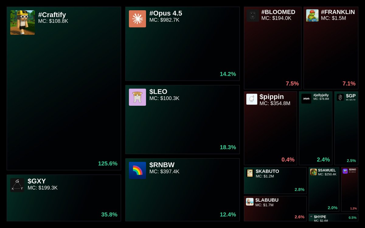 GlydoAlerts's tweet photo. Trending on https://t.co/ugPoOnWTIF $SOL Heatmap

1. #Craftify
2. $GXY
3. #Opus 4.5
4. $LEO
5. $RNBW

Updated every 5 mins. https://t.co/FqcGF0mhJd
