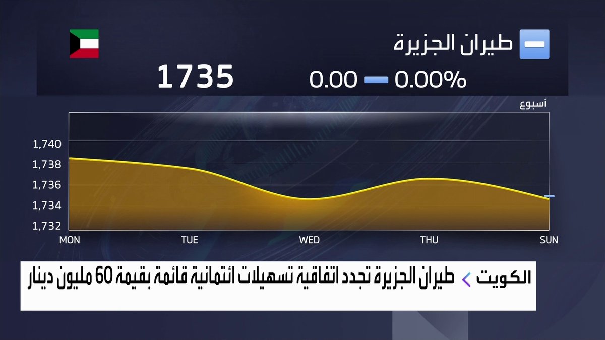 طيران الجزيرة تجدد اتفاقية تسهيلات ائتمانية قائمة بقيمة 60 مليون دينار نبض السوق _Business 