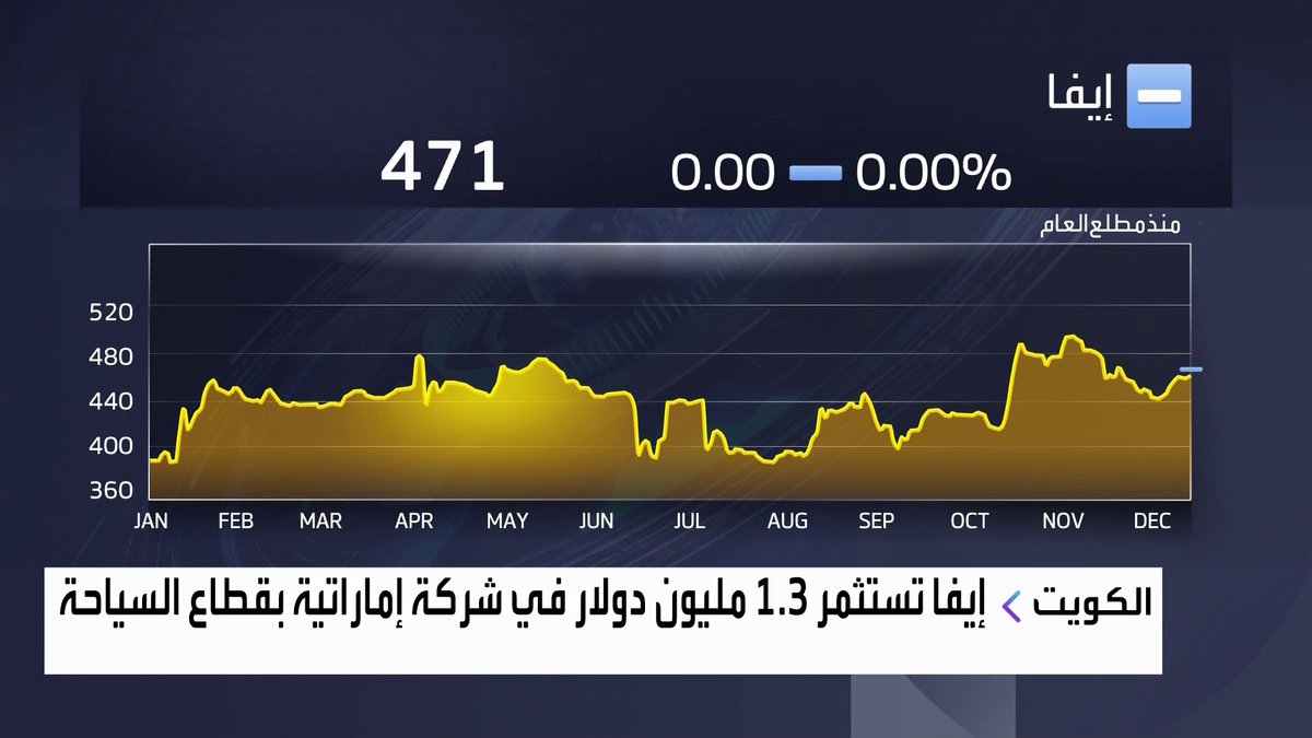 إيفا تستثمر 1.3 مليون دولار في شركة إماراتية بقطاع السياحة نبض السوق _Business 