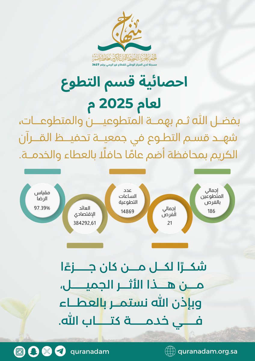quranadam's tweet photo. شكرًا لكل من كان جزءًا من هذا الأثر الجميل،
وبإذن اللّٰه نستمر بالعطاء في خدمة كتاب الله. https://t.co/E45dAXtb6Z