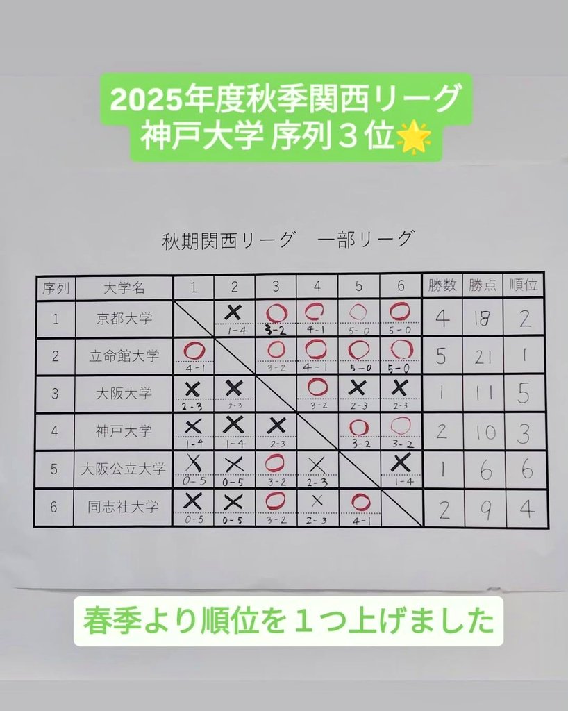 kobe_igo's tweet photo. 2025年度関西学生囲碁リーグが終了しました
神戸大学は春季４位 秋季３位となりました🌟

内容は、１位２位の立命館や京都大からも勝ち星を上げた一方で、大阪大に半目差で負けるなど悔しい場面もありました
２名の４回生にとっては、今回が最後の関西リーグとなりました https://t.co/Wg5tIRQ3SL
