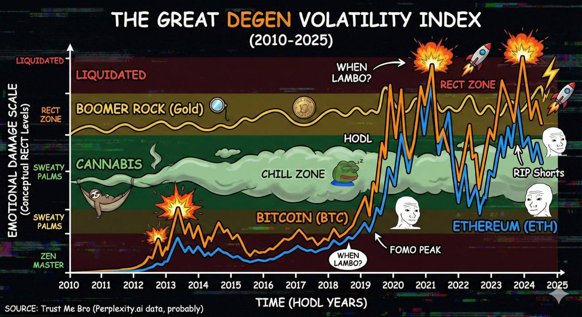 Everyone chasing 100x while getting -99x'd
Meanwhile this chart shows cannabis = only stress-free asset in 15 years

Hear me out anon:
• co-own actual cannabis factory w/ NFT
• up to 210g of real product (touch grass fr fr)
• contests &amp; giveaways incoming

Join our