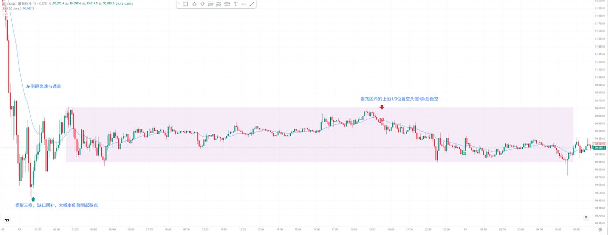 每日复盘分享 标的BTC 
今日的盘面主要是微型通道 昨天只开了一单，周末波动性太小