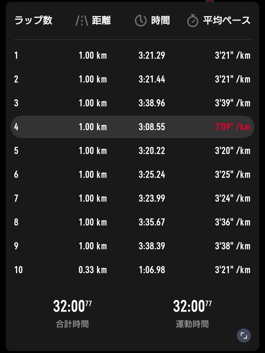 ks150087's tweet photo. 愛媛駅伝一本松〜宇和島
6区 31分57秒 一部区間10位
チーム順位 一部 14位
去年を超えるウルトラ爆風の中だったが、目の前に4、5人いたので全部抜かした
6km過ぎから差し込み、7kmからの猛烈な向かい風で余計にキツかったが、激熱の砥部中同級生襷リレーでプラマイゼロという事にしておきます笑 https://t.co/dBDrtQE73j
