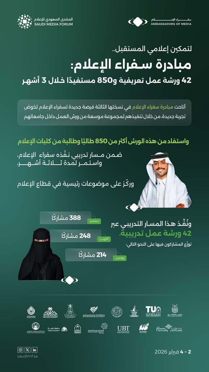 saudi_mf's tweet photo. 42 ورشة… استثمار في مستقبل الإعلام

عبر مبادرة سفراء الإعلام، يواصل المنتدى السعودي للإعلام تمكين الأجيال الإعلامية القادمة من خلال مسار تدريبي امتد لثلاثة أشهر، ركّز على بناء المهارات وتطوير الأدوات، ودعم حضور الكفاءات الشابة في صناعة مشهد إعلامي أكثر احترافية واستدامة. https://t.co/kDA9htB4FC