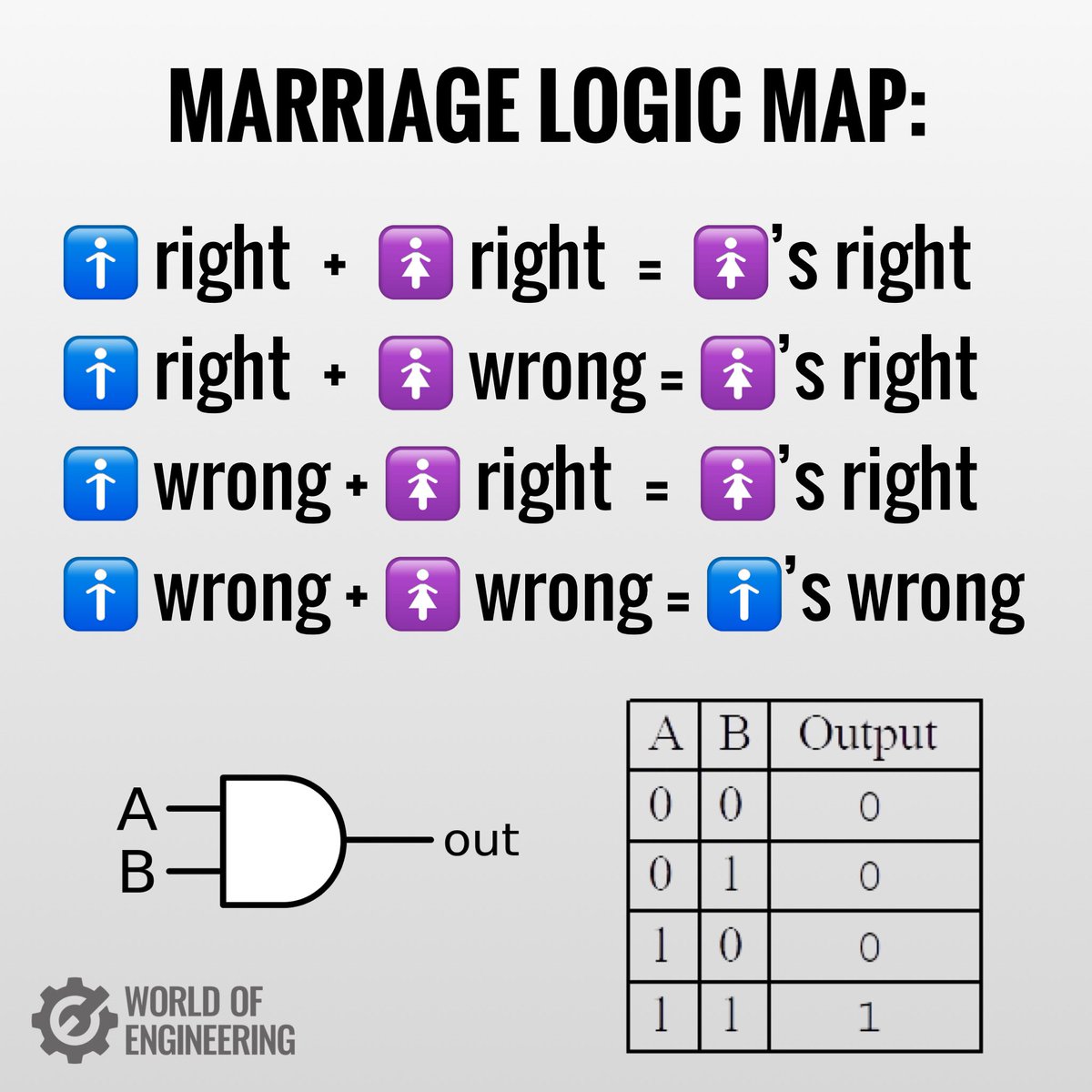 engineers_feed's tweet photo. Marriage logic map https://t.co/e2bX4zwJMl