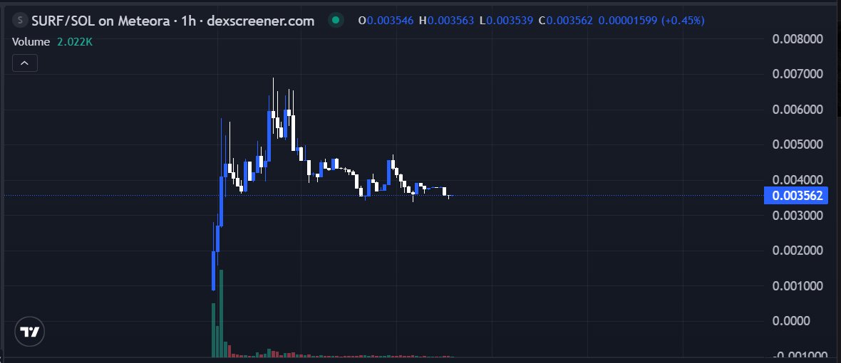 zenjoee's tweet photo. Here’s a breakdown of the recent price action for $SURF, the token riding the waves on Solana. After an explosive debut, the chart is telling us a story of volatility followed by quiet consolidation. $SURS is a platform payment solution for fiat and crypto currency. @surfcashx https://t.co/qYnGszy5KG
