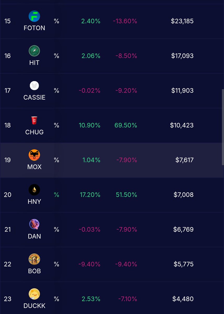 $HNY entering the top 20 tokens on #Radix by market cap 🚀
Imagine what happens when Neon Bugs are fully released and traded 👀