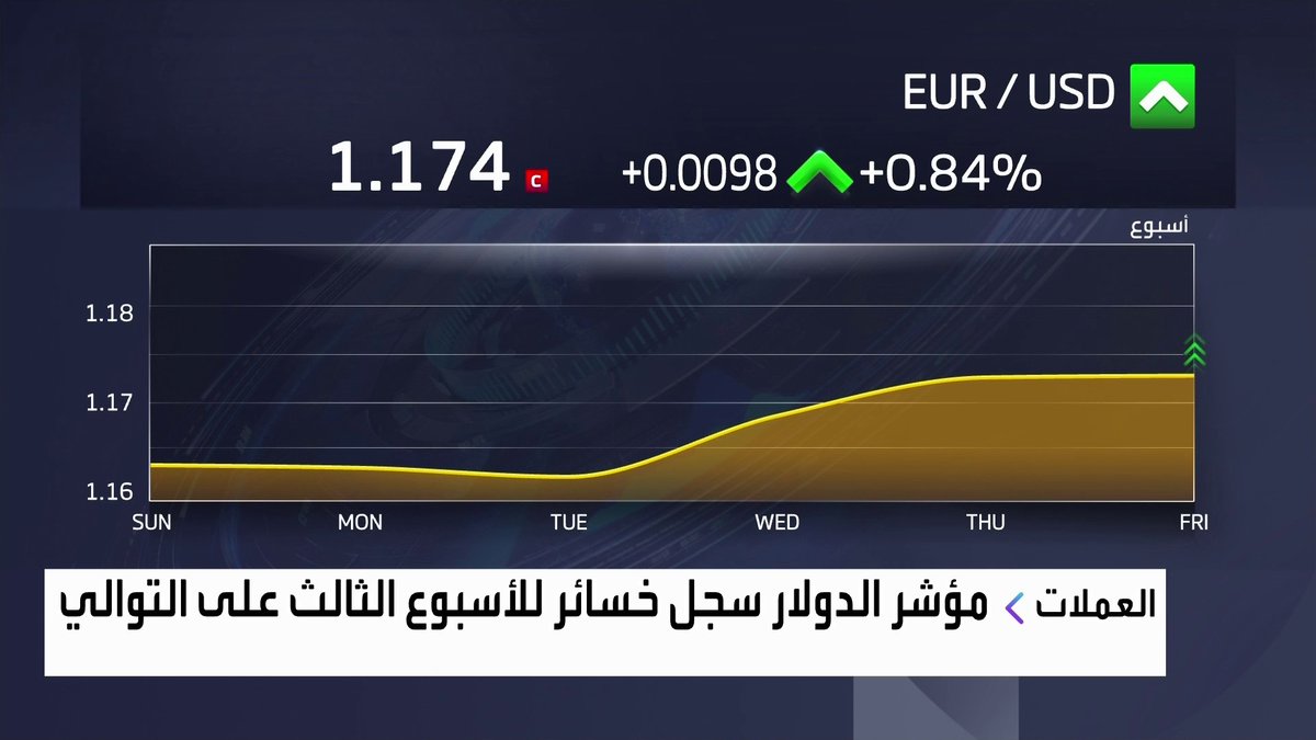 مؤشر الدولار سجل خسائر للأسبوع الثالث على التوالي الأسواق العربية _Business 
