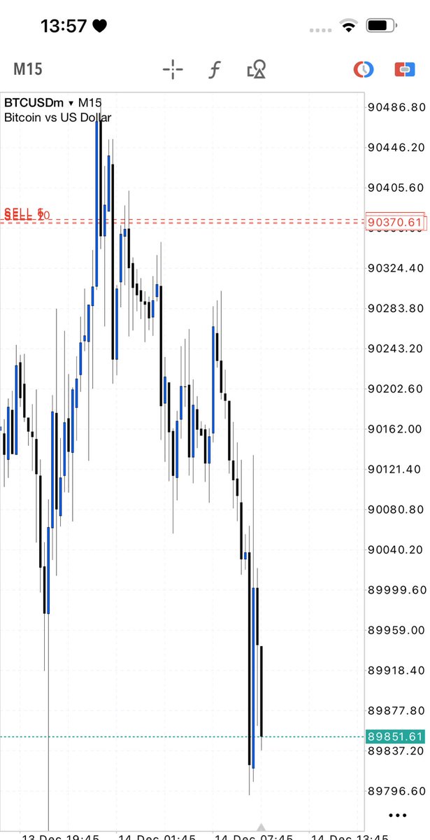 ShantelSnyman's tweet photo. Bitcoin moving down smoothly . Already $9500 profit floating  . Comment how you would wish to spend the rest of the day . Will sponsor one with the best comment . https://t.co/wpwehoaLOz