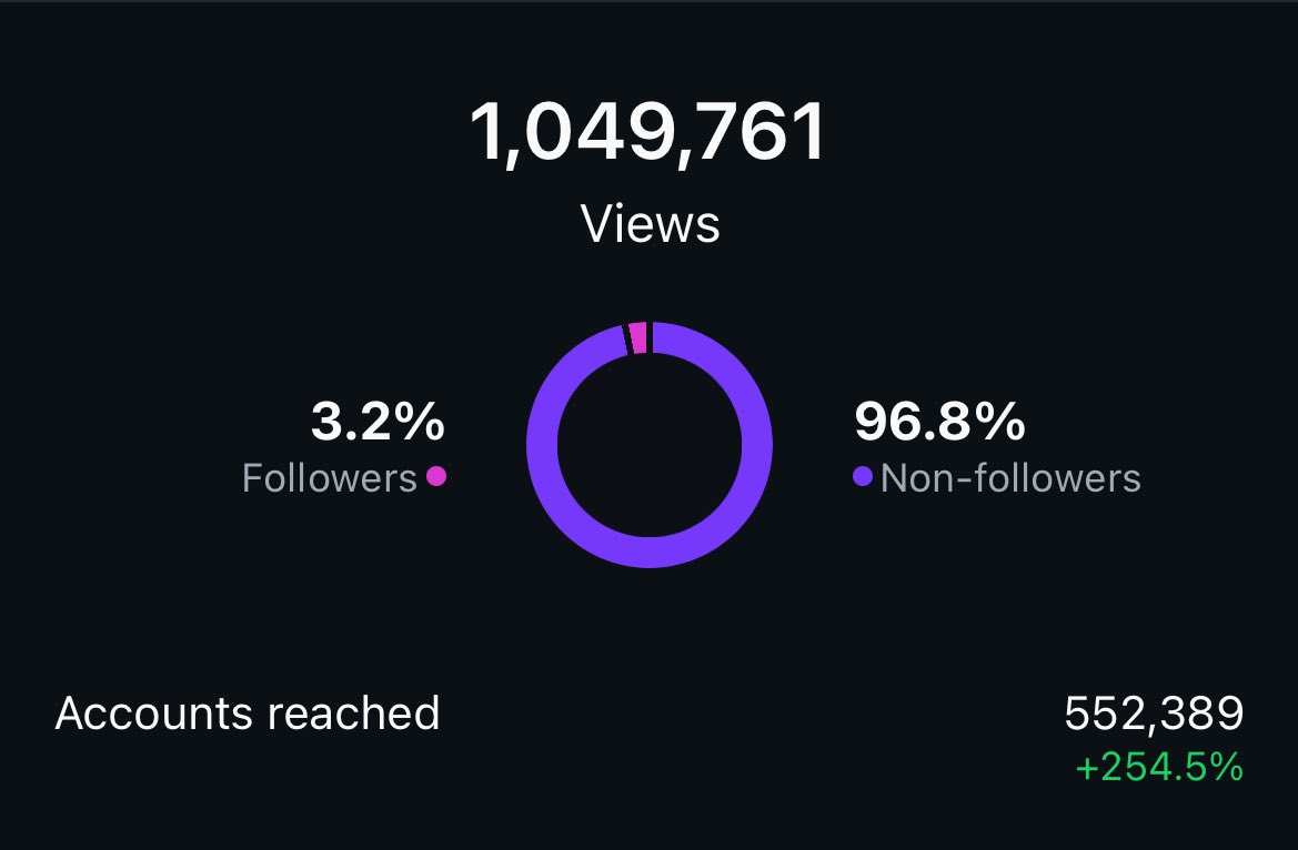 صباح الخير… صباح النتائج اللي تبشّر بالخير 💪

وصلنا لهذه النتائج خلال شهرين فقط من إدارتي لمنصة إنستقرام ، والحمدلله كانت النتائج مرضية:

• تفاعل رهيب
• مشاهدات عالية
• والأهم… مبيعات 💰

كل هذا  عن طريق صناعة المحتوى واستهداف صحيح 👌🏻