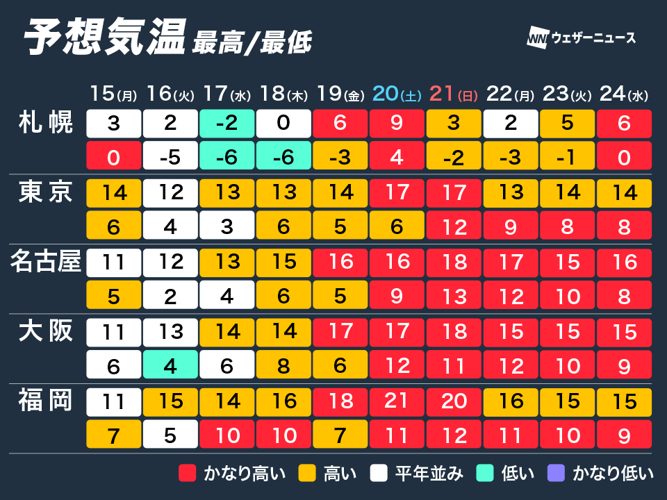 wni_jp's tweet photo. ＜この先は気温上昇傾向＞
全国的にここ数日は冬らしい寒さになっていますが、この先は気温が上昇傾向です。週後半は気温が平年よりかなり高くなり、昼間は暖かく感じられそうです。20日(土)は福岡で10月下旬並みの21℃の最高気温が予想されています。
https://t.co/r9b768vj4v https://t.co/NB2ReyLQ72