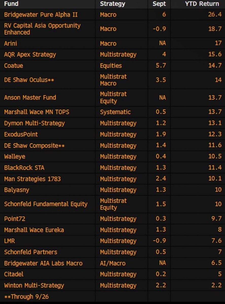 tig88411109's tweet image. 这都是“大名鼎鼎”对冲基金今年九月底回报，怎么样？一般“散户”投资者很容易赢吧？

很多散户搞反了，天天盯技术线，研究什么期权组合、动态对冲、各种“高级玩法”。这是和“职业选手”比体能。

散户唯一的胜算，或许你还没有意识到…就是认知优势：…