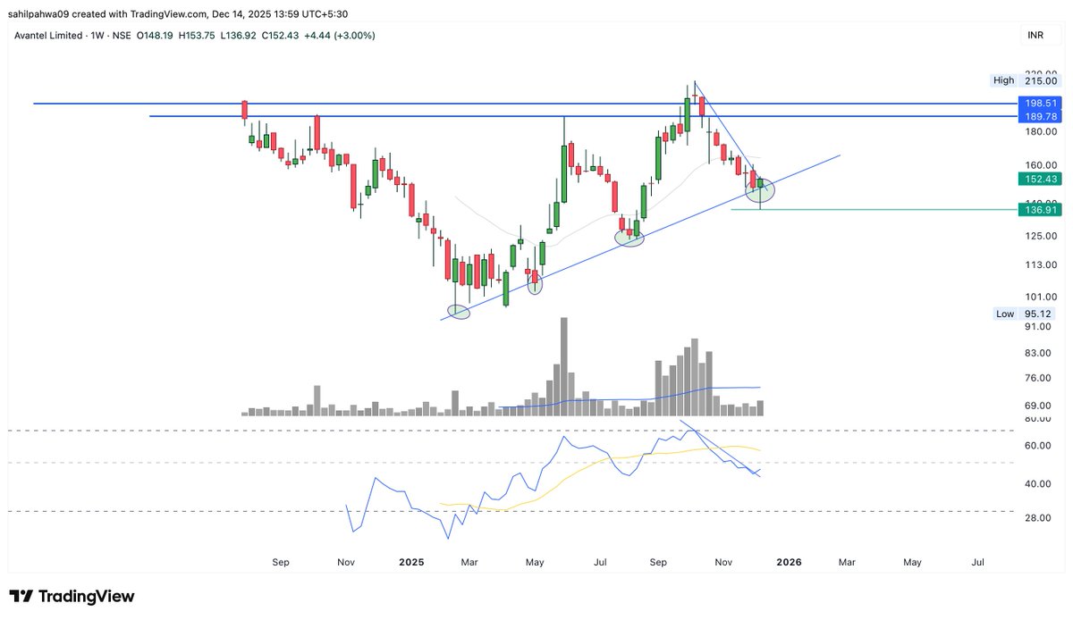 Can do 190 - 200 in coming days!!

#Avantel