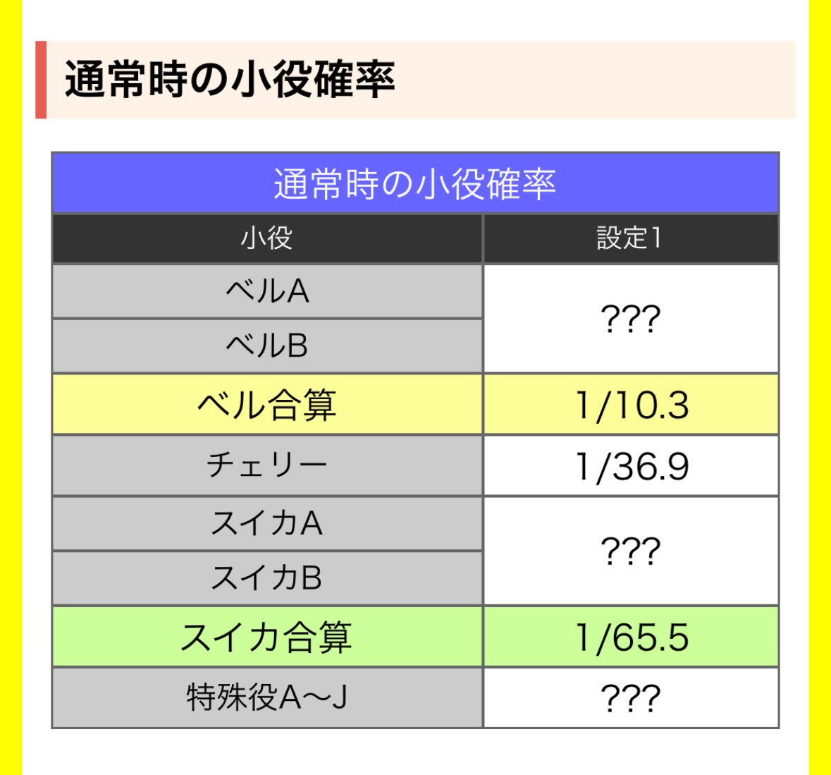 pachi456456's tweet photo. あまりにもSHAKEが神台すぎるので、
xを漁って6確してる人のダイトモ+知り合いの6確データに基づいて設定6の小役確率を通常約4万ゲーム集計してみました☝️🌵
まだ小役の解析出てないので、必要な方はブックマークを推奨。

だいたい4.5万ゲームくらいあれば通常時の小役は、そこまでブレないと思うので大丈夫かと👍

スロマガさんの解析に出ている1と集計した6を比較で📈

ベル🔔
設定1◼️1/10.3
〜
設定6🌈1/9.35

スイカ🍉
設定1◼️1/65.5
〜
設定6🌈1/60.2

チェリー🍒
設定1◼️1/36.9
〜
設定6🌈1/33.9

RB中のボイスなどは試行が少なく、
載せてない人もいたので解析待ちかな！
設定5以上の人のデータ(JAC的に奇数台)
見てるとベル1/10を上回る結果が多かったんだけど、獲得期待枚数が偶数より高い分、奇数の方が若干ベース悪いとかあったりするんだろうか...🤔

いざ番長もそうだけど、偶奇に意味を持たす台っていうのは非常に打ち手にとっても重要なのかなと。
ただの段階設定ではなく、1でもメリットを感じれるSHAKEはやはり神台と言わざるを得ない。

#SHAKE
#設定6
#スマスロ