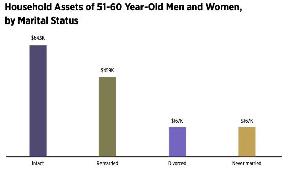 Proven wealth creation formula:

1. No third wife

2. No second house

3. No first boat