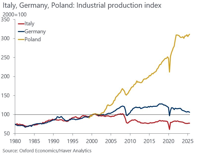 MichaelAArouet's tweet image. That’s impressive. Twenty years ago, many Poles emigrated to the UK or Germany, today, many are returning. 

They can earn decent salaries in Poland now, without worrying about the rampant crime plaguing some “Western” European countries. Well done Poland, keep going.