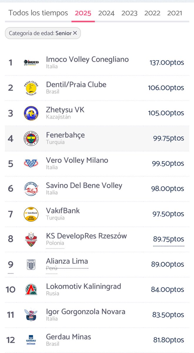 intimoelemento's tweet image. 🚨!RESULTADOS HISTÓRICOS!🙌🏽🏐
El portal más importante de vóley acaba de publicar el ranking mundial de clubes actualizado, en el que @AlianzaLimaVB se ubica por primera vez en su historia dentro del Top 10! 🥹
Alianza Lima alcanza el puesto 9 con 89.00 puntos, y en el ranking…