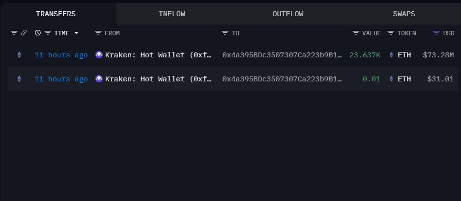 🚨Bureau : Nuova wallet collegata a BitMine preleva 23.637 ETH da Kraken in sole 48 ore.