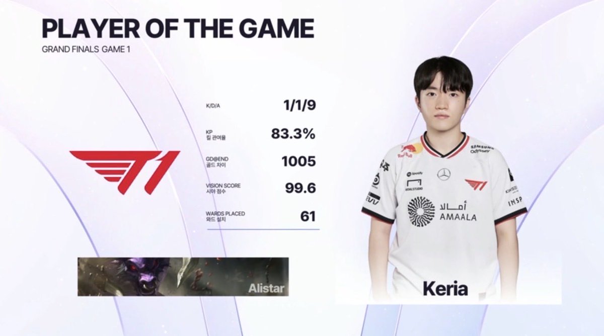 NoSprint_LOL's tweet photo. GOAT Support POG… T1 take game 1 against HLE #T1WIN #LeagueOfLegends https://t.co/bwRoS9E6CQ