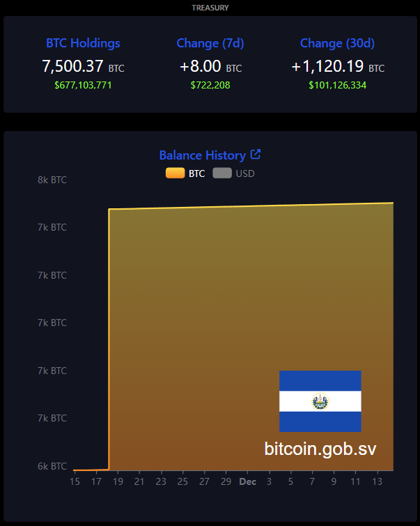 🚨Bureau : El Salvador raggiunge 7.500 BTC: un tesoro da 677 milioni di dollari