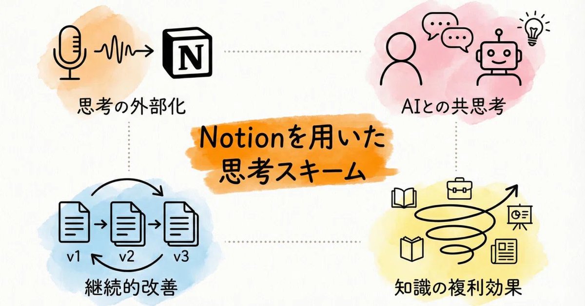 n_students_jp's tweet photo. 【Notion Students アドベントカレンダー】
13日目はキャンパスリーダーのNodokaさん！ 
@Nodoka_o13 

【Notion思考術】 Notionで実現する、思考を「外部化」する考え方

形はなんであれ経験や知識を日々Notionに貯めてくと思いがけない出会いが... https://t.co/1aTzJxUJO2