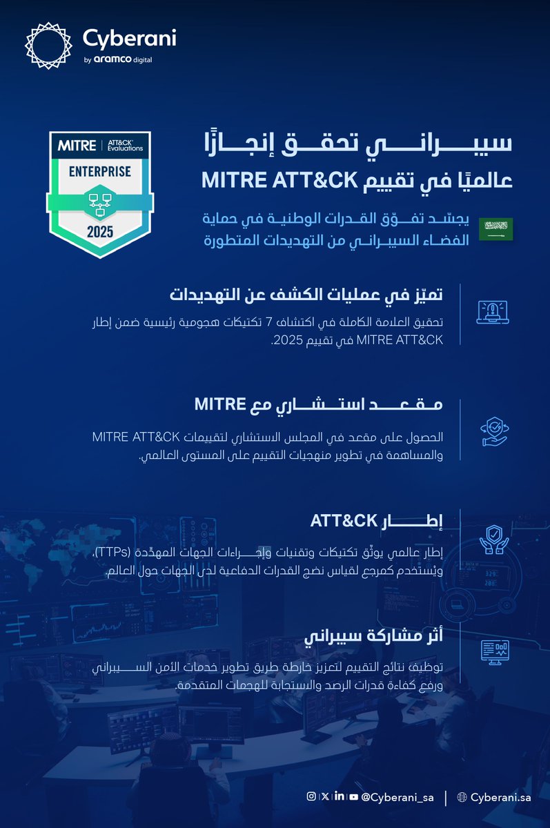 Cyberani_sa's tweet photo. #سيبراني؛ تُسطّر إنجازًا وطنيًا على خارطة الأمن السيبراني العالمي 🇸🇦

للمزيد: 🔗 
https://t.co/x2PgD0KE4Q https://t.co/dwegYRBl78