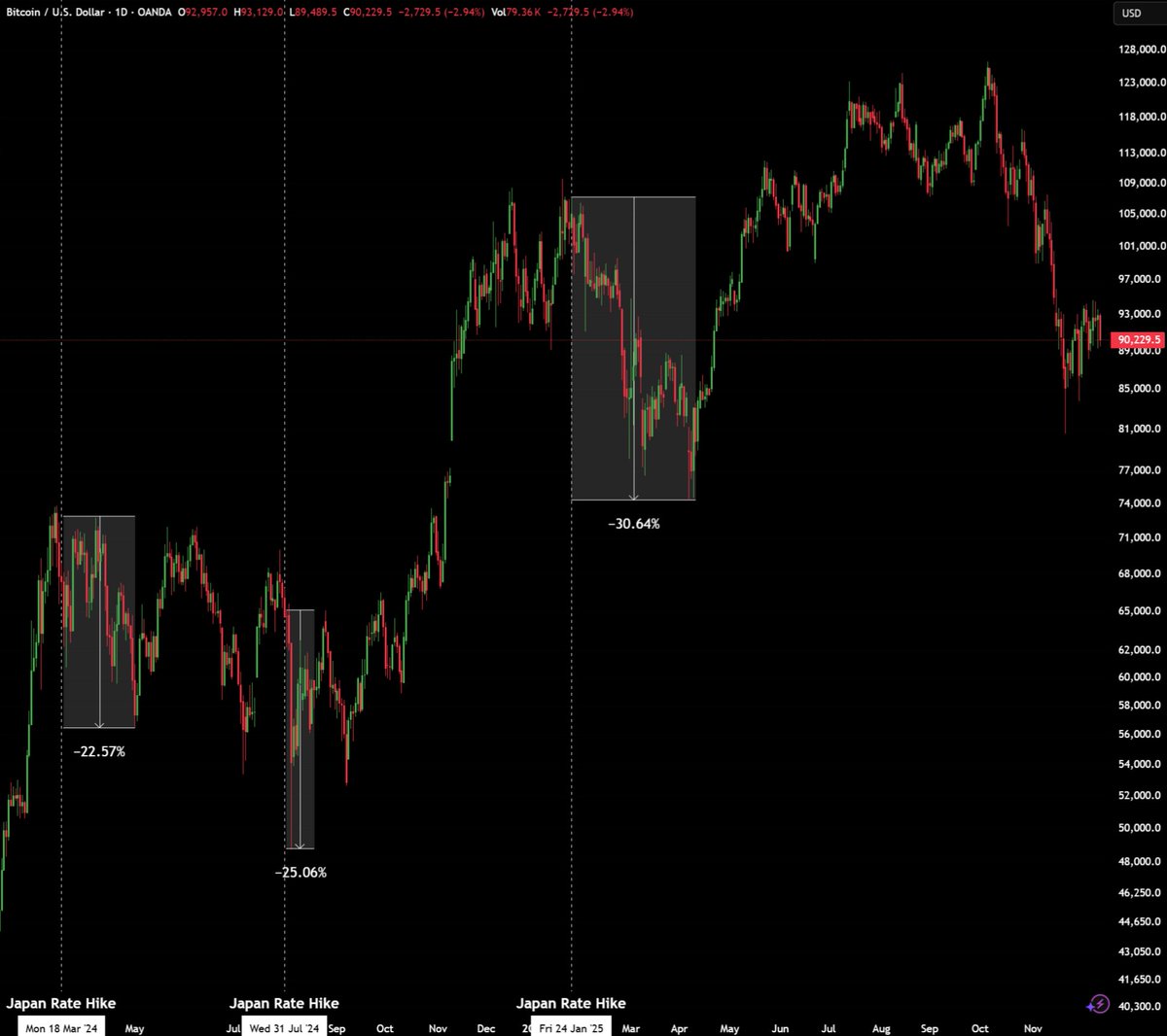MaxCrypto's tweet image. 𝟭𝟴𝗧𝗛 𝗠𝗔𝗥𝗖𝗛 𝟮𝟬𝟮𝟰

➙ BOJ hike rates
➙ $BTC dumped 22%

𝟯𝟭𝗦𝗧 𝗝𝗨𝗟𝗬 𝟮𝟬𝟮𝟰

➙ BOJ hike rates
➙ BTC dumped 25%

𝟮𝟰𝗧𝗛 𝗝𝗔𝗡 𝟮𝟬𝟮𝟱

➙ BOJ hike rates
➙ BTC dumped 30%

𝟭𝟵𝗧𝗛 𝗗𝗘𝗖 𝟮𝟬𝟮𝟱

➙ BOJ could hike rates

Does that mean we will become…
