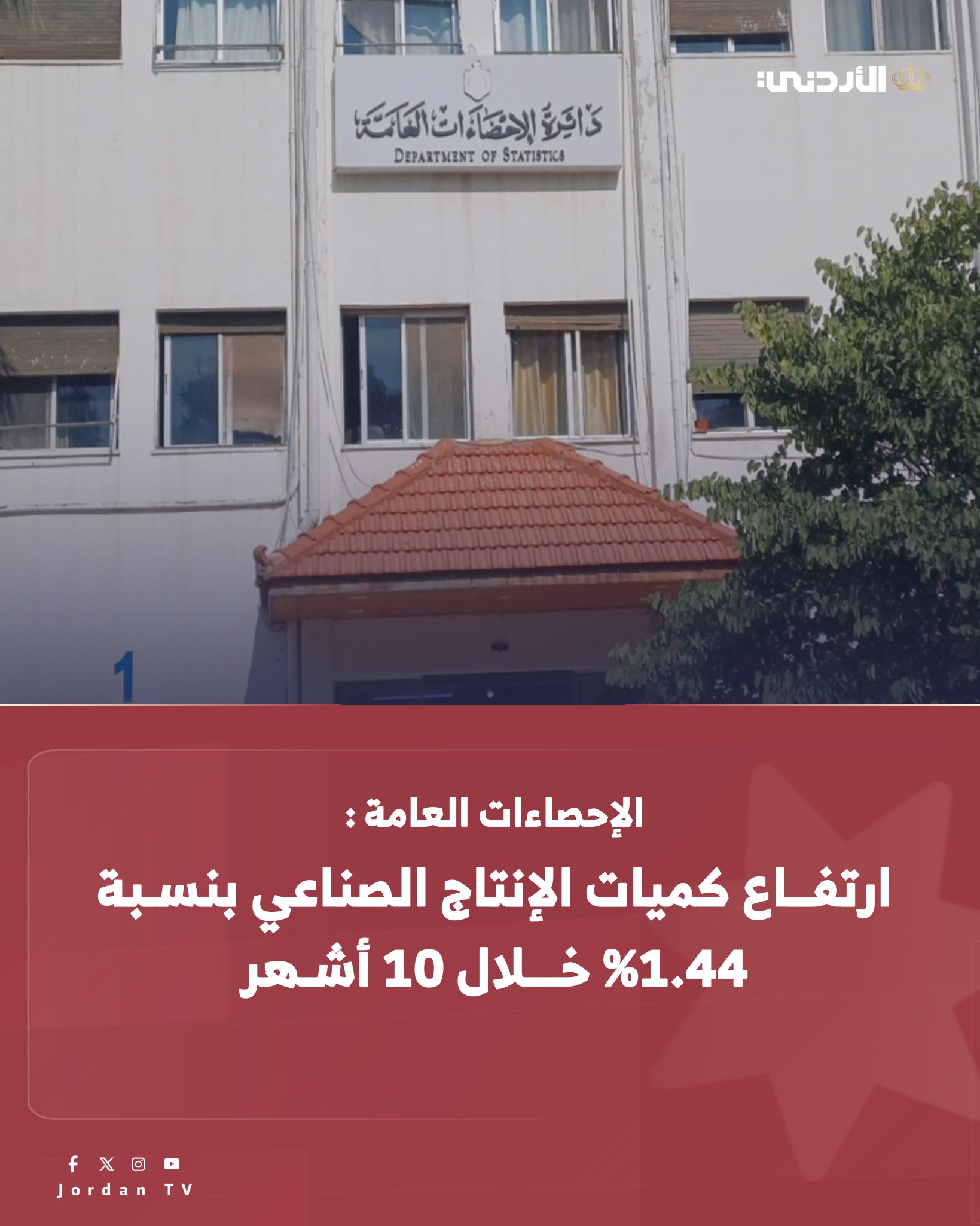 ارتفعت كميات الإنتاج الصناعي في المملكة خلال العشرة أشهر الماضية من العام الحالي بنسبة 1.44% لتبلغ ما مقداره 88.89 نقطة مئوية، مقابل 87.62 نقطة لنفس الفترة من عام 2024. وبحسب التقرير الشهري للرقم القياسي العام لكميات الإنتاج الصناعي الصادر عن دائرة الإحصاءات العامة جاء هذا الارتفاع خلال الأشهر العشرة الماضية للعام الحالي نتيجة لارتفاع كميات إنتاج قطاع الصناعات التحويلية بنسبة 1.40 % والتي تشكل أهميتها النسبية 88.7 %، وكميات إنتاج الكهرباء بنسبة 3.31 % التي تشكل أهميتها النسبية 5.9 %، في حين انخفضت كميات إنتاج قطاع الصناعات الاستخراجية بنسبة 0.42 % التي تشكل أهميتها النسبية 5.4 % #الأردن 