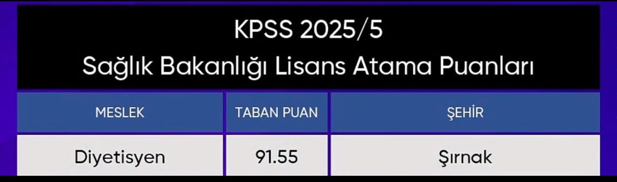 Sayın Vekilim, <a href="/aylinyaman_/">Dr. Aylin Yaman</a> 

Desteğiniz için tüm atama bekleyenler adına teşekkür ederiz.

Düşük kontenjanlar nedeniyle birçok lisans mezunu, yüksek puan almasına rağmen açıkta kalmıştır.

Son diyetisyen ataması 91,55 puanla Silopi Devlet Hastanesi’ne yapılmıştır.

89 ve üzeri