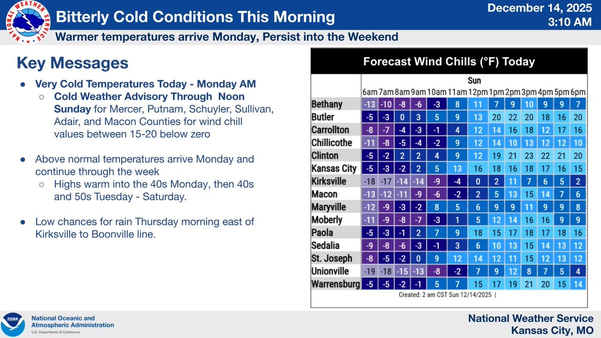NWSKansasCity's tweet image. Bitter cold this morning: lows below 0° in far northern/northeastern MO and single digits elsewhere. Wind chills as low as -20° north, 0 to -10° south. A warmup follows, with highs in the 40s on Monday, then 40s to 50s Tuesday through Saturday.