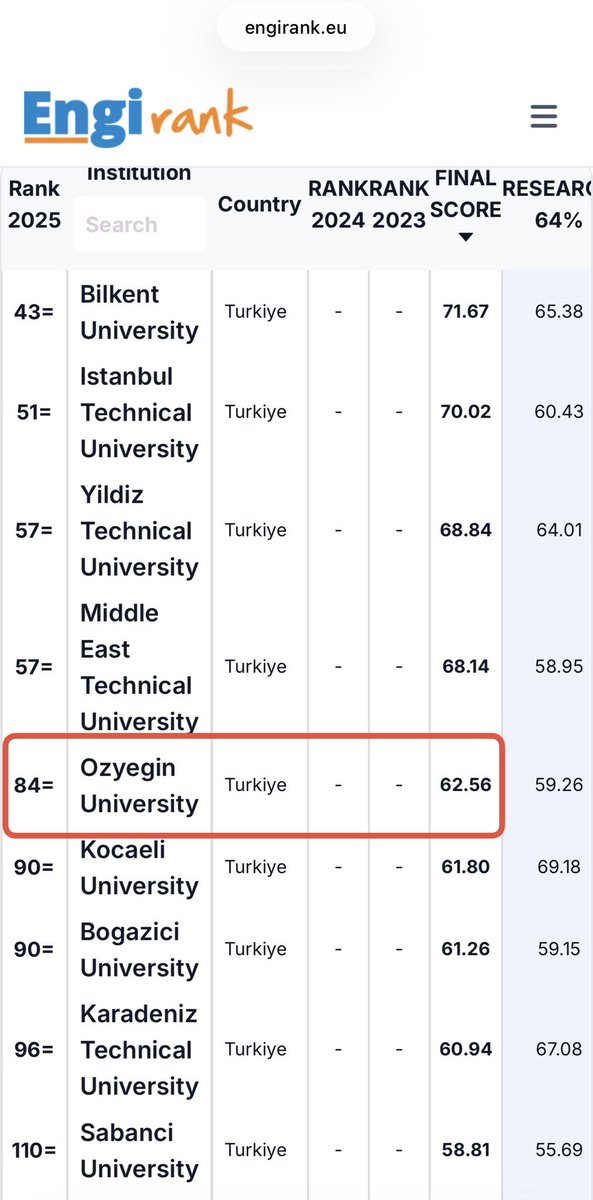 Özyeğin EngiRank Avrupa Mühendislik Üniversiteleri 2025 sıralaması Elektrik-Elektronik-Enformatik (yani EECS) kategorisinde TR'de 5. Avrupa'da 84. sırada. enginrank.eu