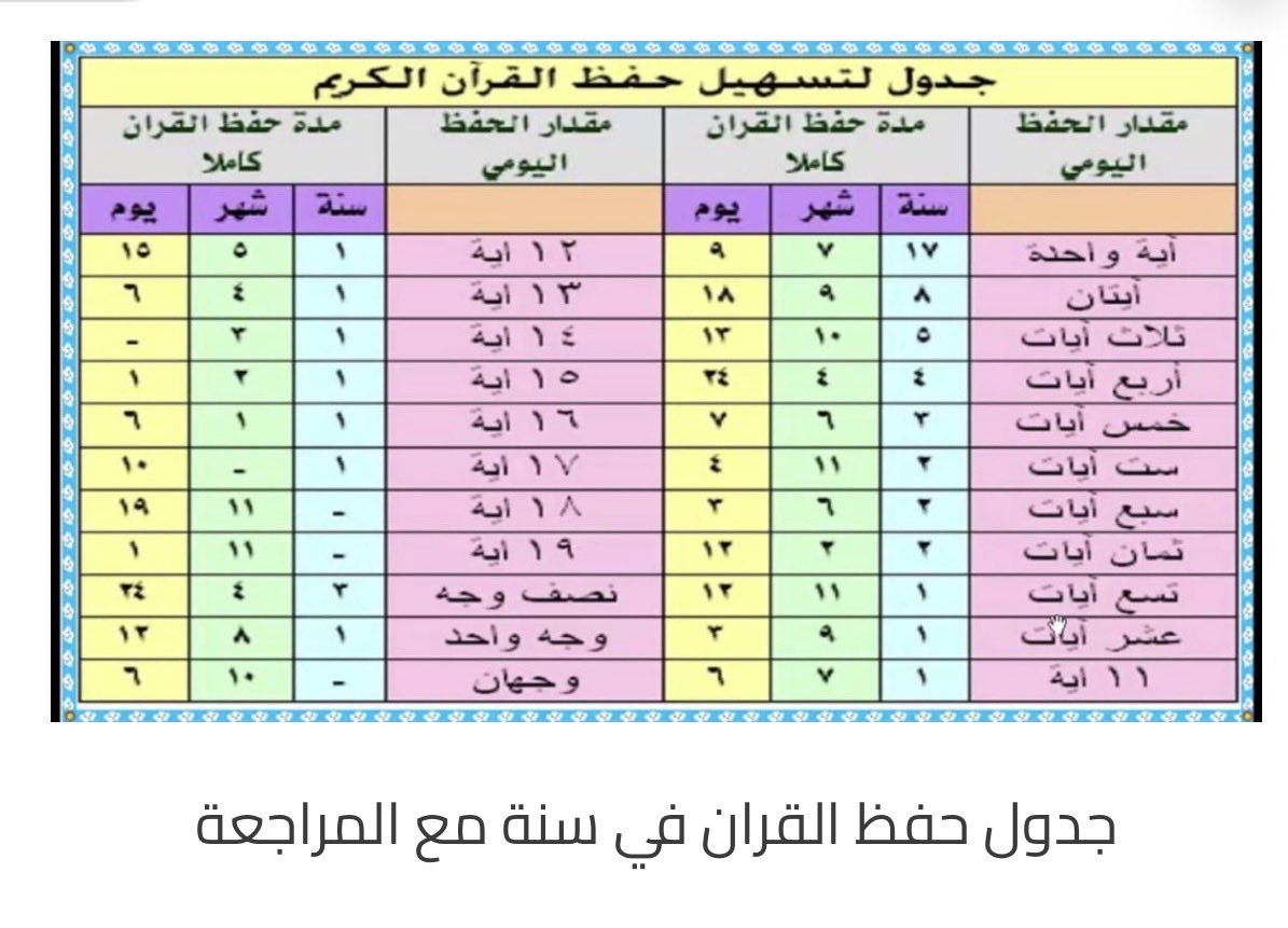 عدد آيات #القرآن_الكريم حوالي 6236 آية كريمة، وإذا حفظت 7 آيات يومياً، فستحتاج حوالي 891 يوماً أي ما يقارب سنتين و 5 شهور، مع الأخذ في الاعتبار أن الـ 7 آيات تعادل تقريباً وجهين ، مما يجعله هدفاً واقعياً ومناسباً للحفظ المتوسط. 

تفاصيل التوفيق من الله عز وجل ( لأن الحفظ توفيق )