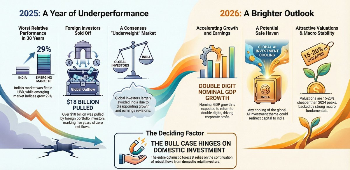 EquityInsightss's tweet photo. India has been the worst performing major equity market in the world in 2025 in USD terms

• Foreign investors have sold $18Bn, FPIs are the most underweight on India ever

• Domestic investors are the only strong pillar, contributing nearly $3B per month in flows

• Real GDP grew 8.2%, but nominal GDP fell to 8.7% because the GDP deflator crashed to 0.5%

• Nominal GDP expected to bounce back into double digits in 2026 as inflation normalises

• Corporate earnings likely to accelerate in 2026 aided by better nominal GDP & policy support

As inflation moves back towards the RBI’s target, the GDP deflator will rise, automatically boosting nominal GDP and corporate earnings growth

Overall setup for 2026 is better in terms of liquidity, earnings, valuations & macro tailwinds