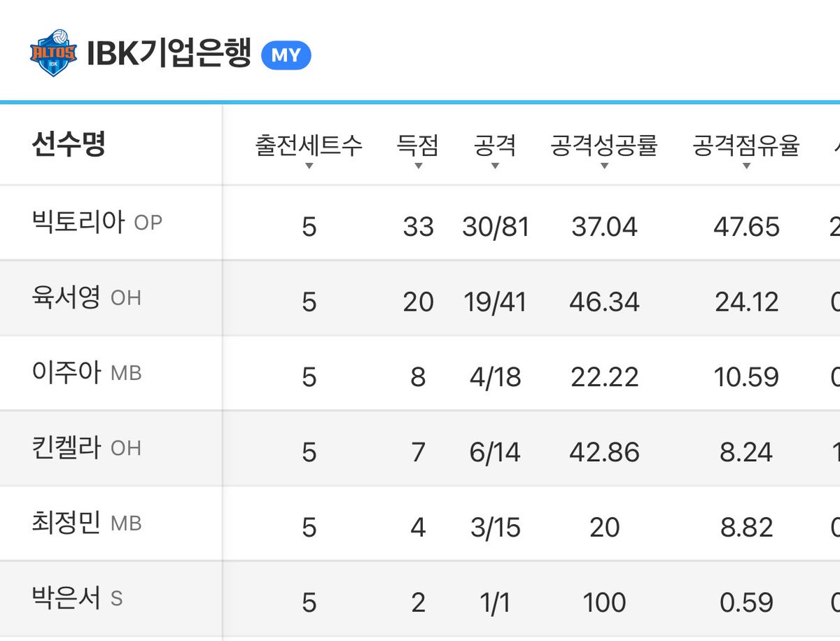 공격점유율을 좀 보시길..
비키 47퍼에
아힛 32퍼, 미들 18퍼인데..
내가 상대팀이면 누구만 죽어라 막을까요..
