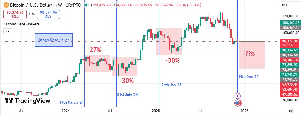 NoLimitGains's tweet image. 🚨 JAPAN WILL CRASH BITCOIN IN 5 DAYS!!!

People are seriously underestimating what Japan is about to do to Bitcoin.

The Bank of Japan is expected to raise rates again on Dec 19.

That might not sound like a big deal… until you remember one thing:

Japan is the largest holder…