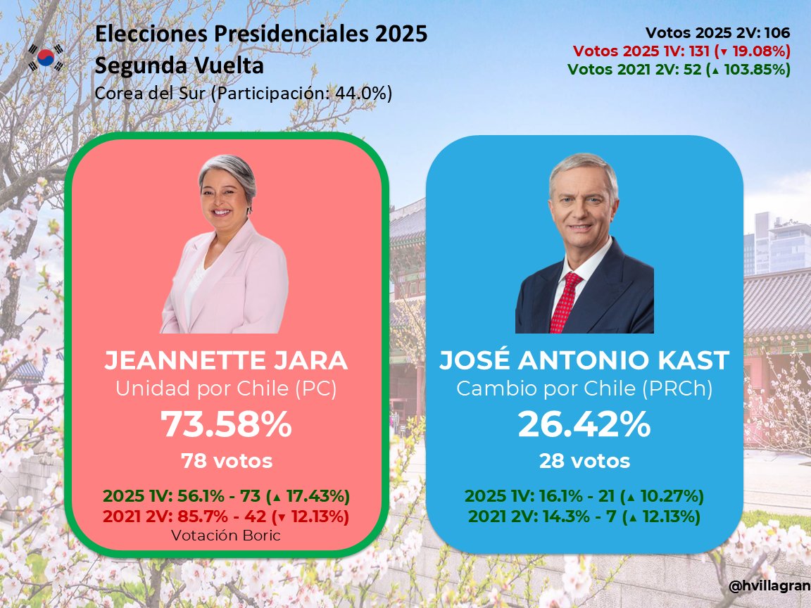 AHORA: RESULTADOS DEFINITIVOS
Corea del Sur 🇰🇷
Jeannette Jara alcanza el 73,58% de las preferencias, sumando 17% más de votos, mientras que Kast solo el 26,42%, lejos del 35% de la suma de Kast-Matthei-Kaiser en 1V
#EleccionesChile2025